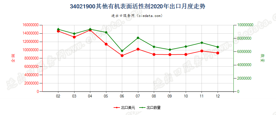 34021900(2022STOP)其他有机表面活性剂出口2020年月度走势图