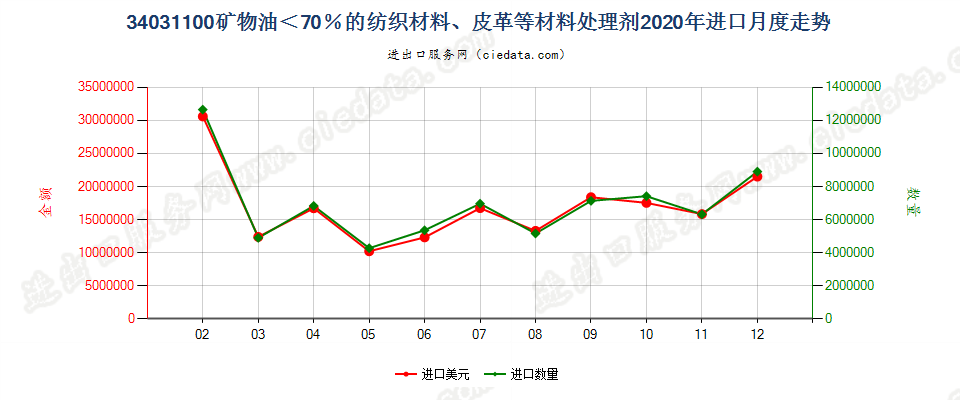 34031100矿物油＜70％的纺织材料、皮革等材料处理剂进口2020年月度走势图