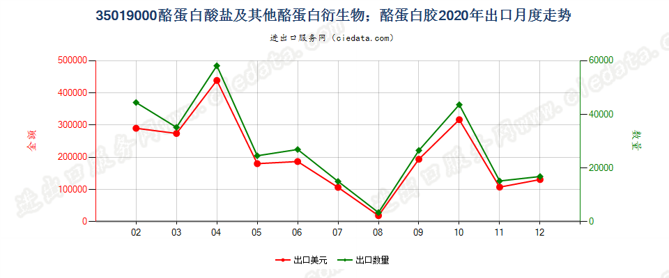 35019000酪蛋白酸盐及其他酪蛋白衍生物；酪蛋白胶出口2020年月度走势图
