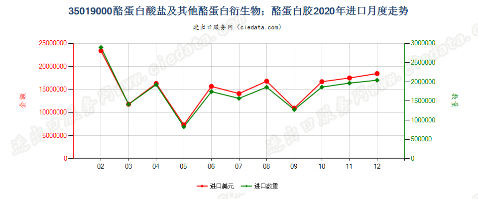 35019000酪蛋白酸盐及其他酪蛋白衍生物；酪蛋白胶进口2020年月度走势图