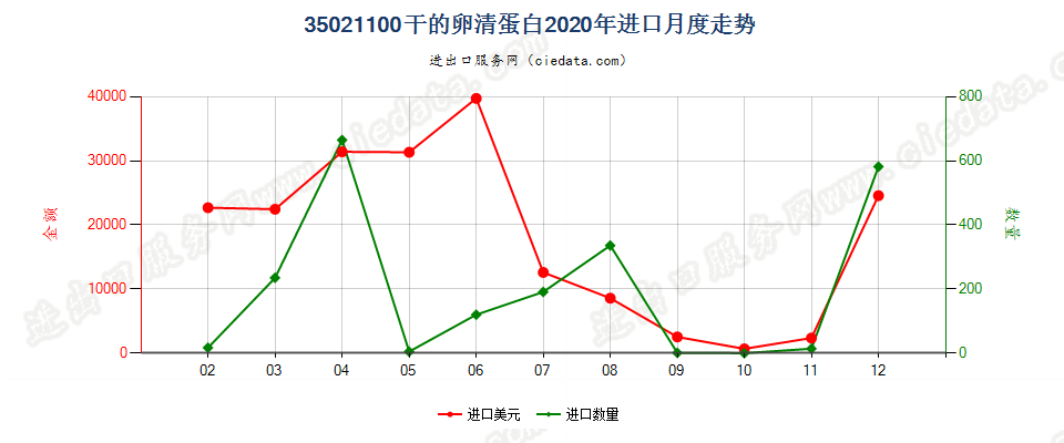 35021100干的卵清蛋白进口2020年月度走势图