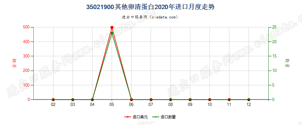 35021900其他卵清蛋白进口2020年月度走势图