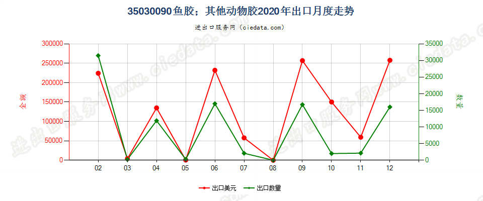 35030090鱼胶；其他动物胶出口2020年月度走势图