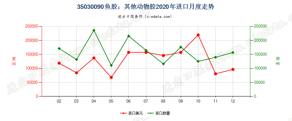 35030090鱼胶；其他动物胶进口2020年月度走势图