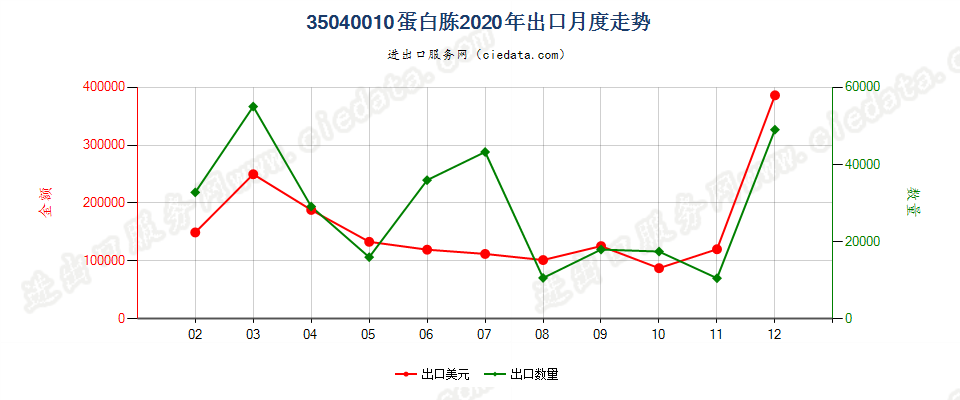 35040010蛋白胨出口2020年月度走势图