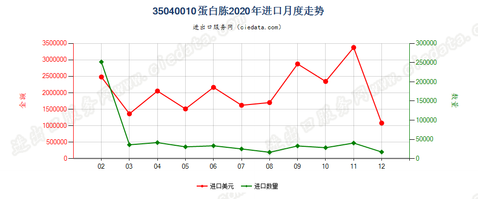 35040010蛋白胨进口2020年月度走势图