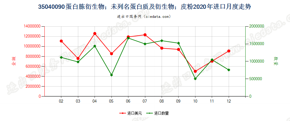 35040090蛋白胨衍生物；未列名蛋白质及衍生物；皮粉进口2020年月度走势图