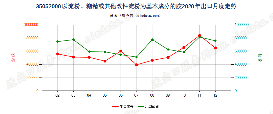 35052000以淀粉、糊精或其他改性淀粉为基本成分的胶出口2020年月度走势图