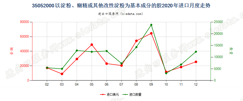 35052000以淀粉、糊精或其他改性淀粉为基本成分的胶进口2020年月度走势图