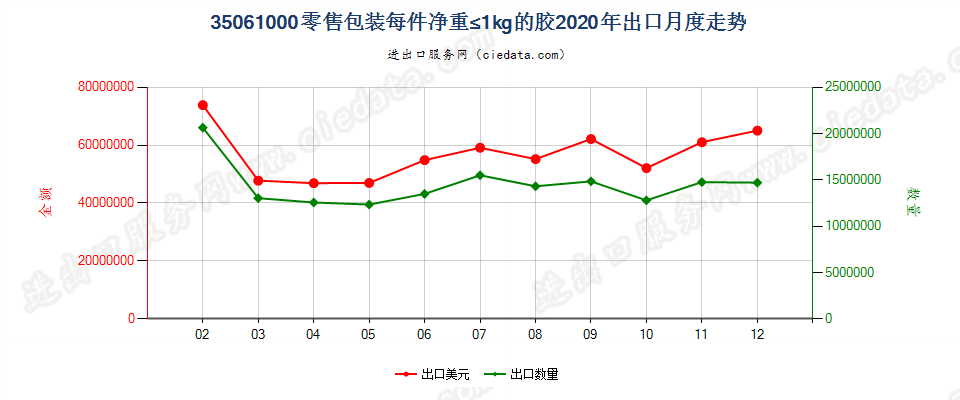35061000零售包装每件净重≤1kg的胶出口2020年月度走势图