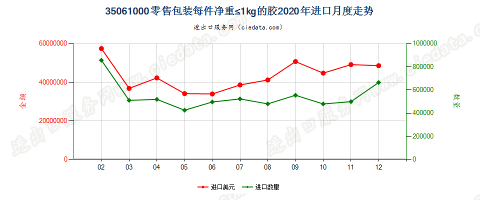 35061000零售包装每件净重≤1kg的胶进口2020年月度走势图