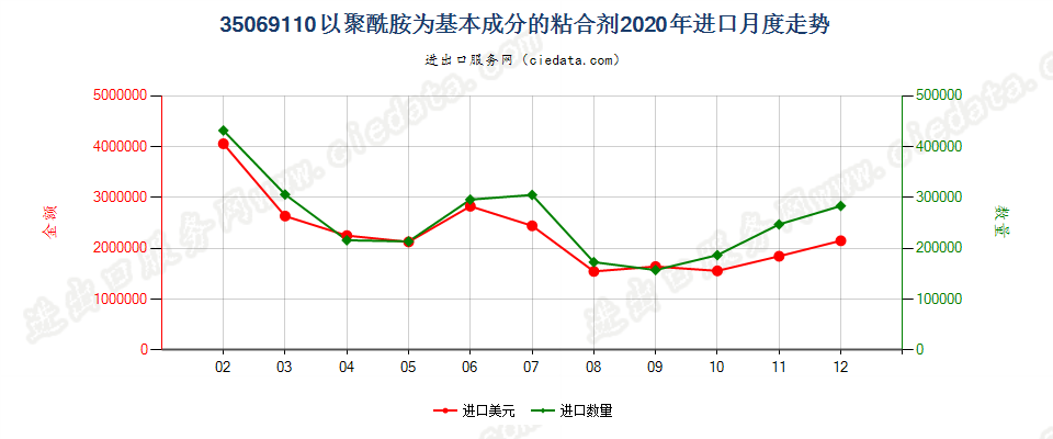 35069110以聚酰胺为基本成分的粘合剂进口2020年月度走势图