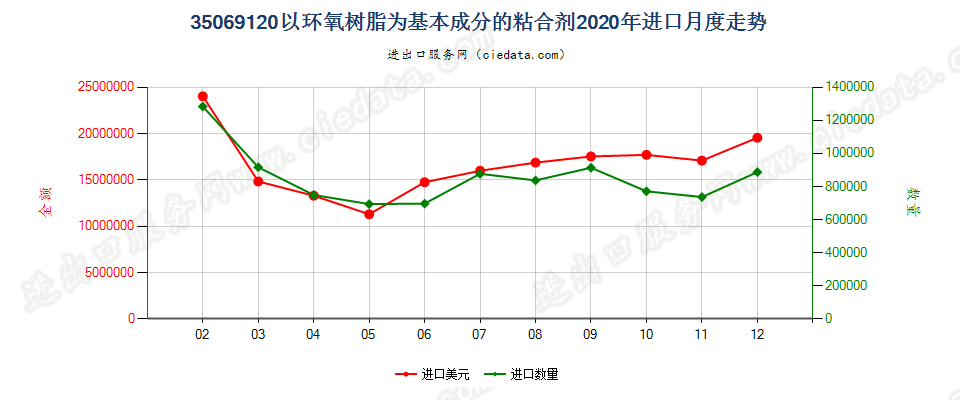 35069120以环氧树脂为基本成分的粘合剂进口2020年月度走势图