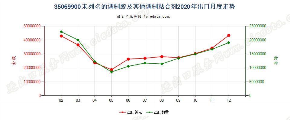 35069900未列名的调制胶及其他调制粘合剂出口2020年月度走势图