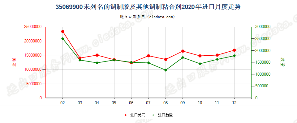 35069900未列名的调制胶及其他调制粘合剂进口2020年月度走势图