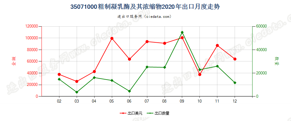 35071000粗制凝乳酶及其浓缩物出口2020年月度走势图