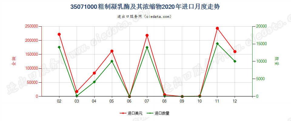 35071000粗制凝乳酶及其浓缩物进口2020年月度走势图
