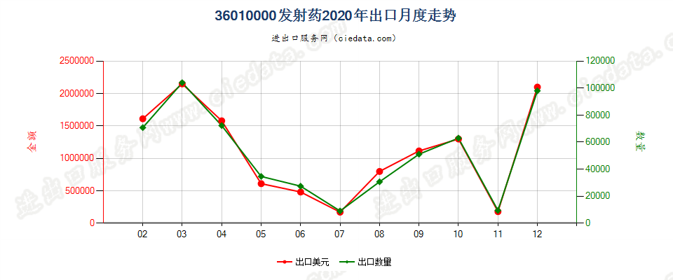 36010000发射药出口2020年月度走势图