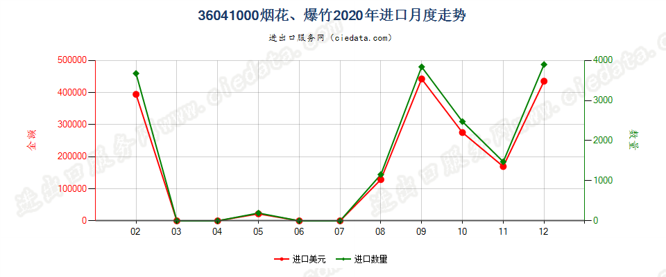 36041000烟花、爆竹进口2020年月度走势图
