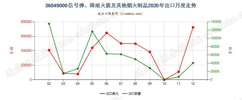 36049000信号弹、降雨火箭及其他烟火制品出口2020年月度走势图