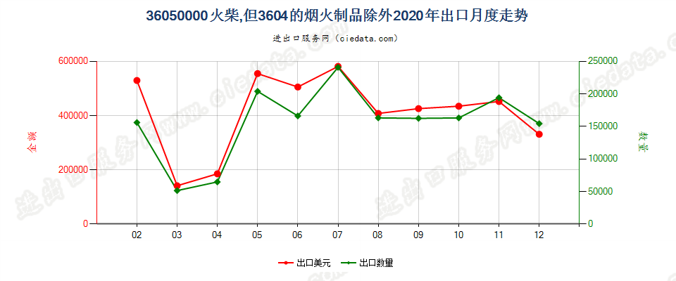 36050000火柴，但3604的烟火制品除外出口2020年月度走势图