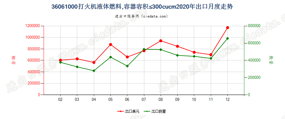 36061000打火机液体燃料，容器容积≤300cucm出口2020年月度走势图