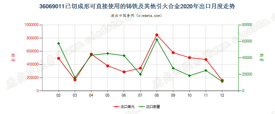 36069011已切成形可直接使用的铈铁及其他引火合金出口2020年月度走势图