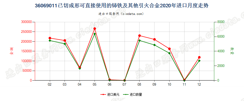36069011已切成形可直接使用的铈铁及其他引火合金进口2020年月度走势图