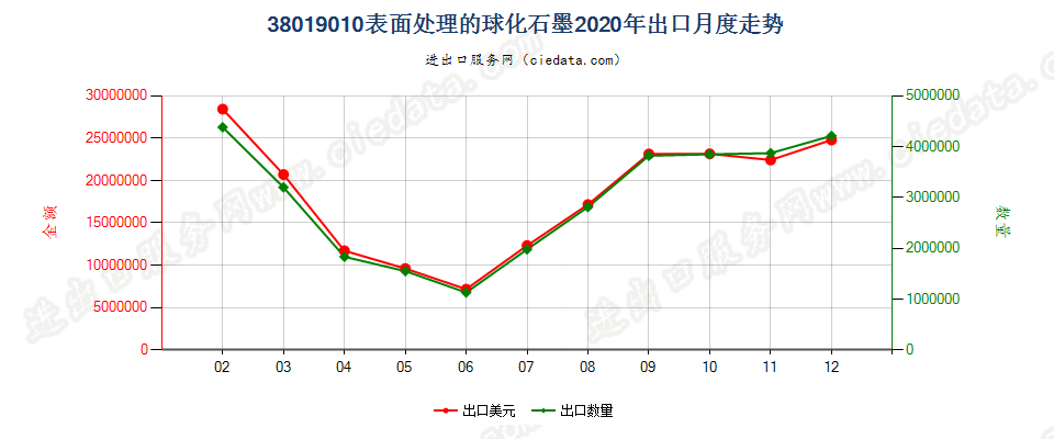38019010表面处理的球化石墨出口2020年月度走势图