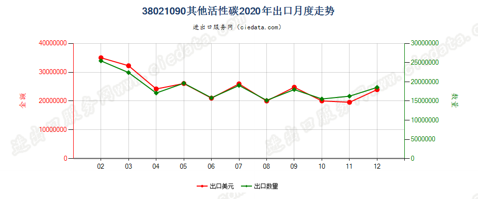 38021090其他活性碳出口2020年月度走势图