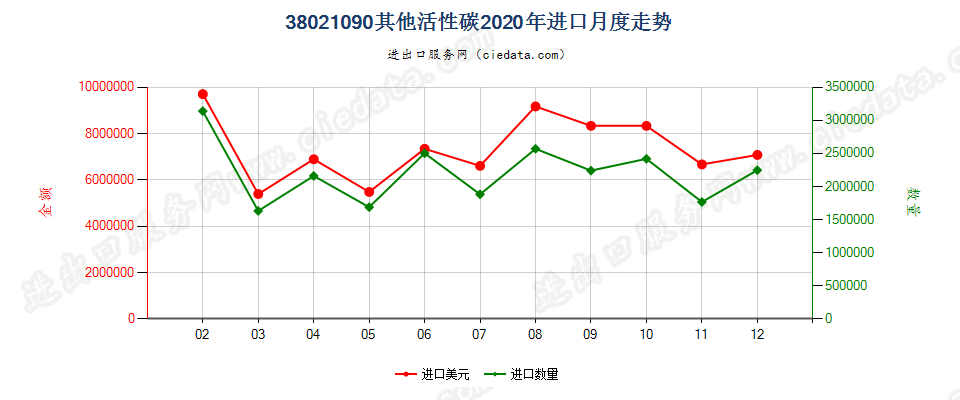 38021090其他活性碳进口2020年月度走势图