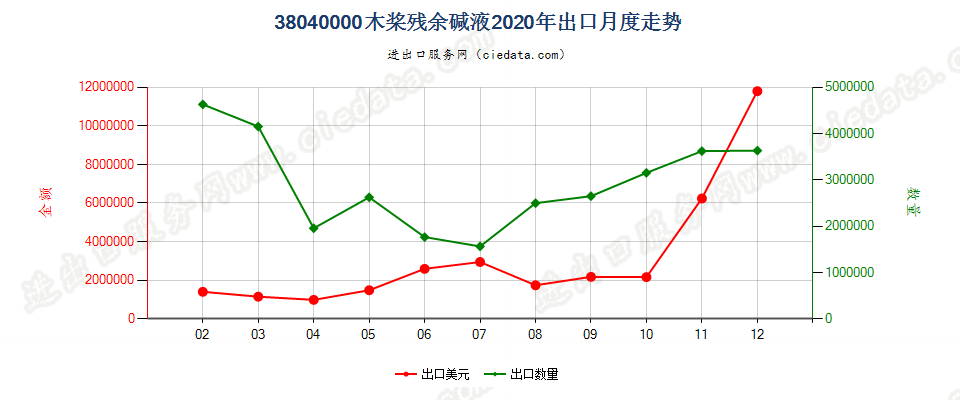 38040000木桨残余碱液出口2020年月度走势图