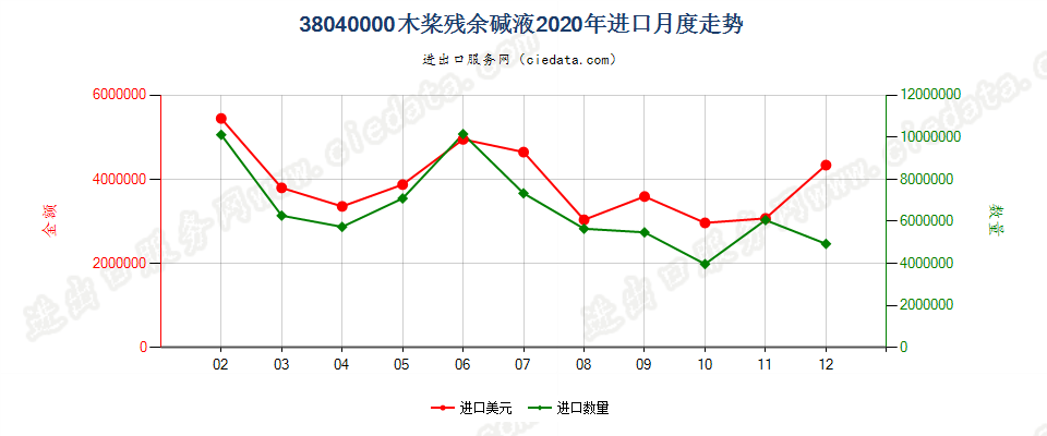 38040000木桨残余碱液进口2020年月度走势图