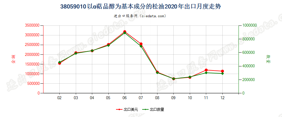 38059010以α萜品醇为基本成分的松油出口2020年月度走势图