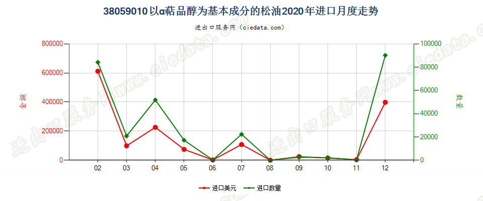 38059010以α萜品醇为基本成分的松油进口2020年月度走势图