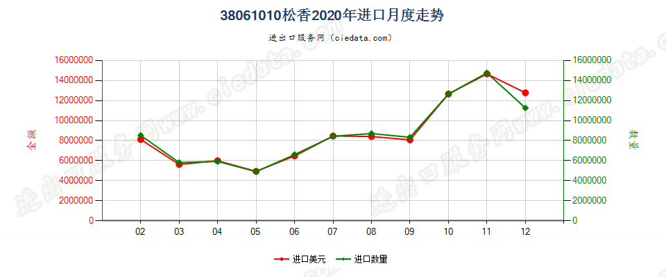 38061010松香进口2020年月度走势图