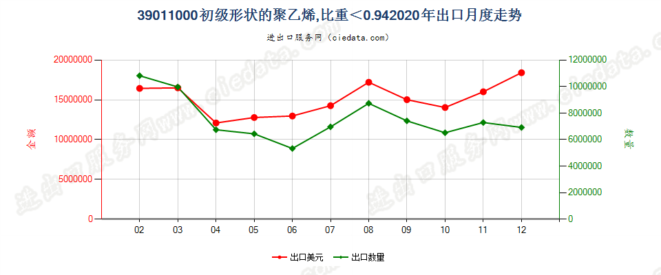 39011000初级形状的聚乙烯，比重＜0.94出口2020年月度走势图