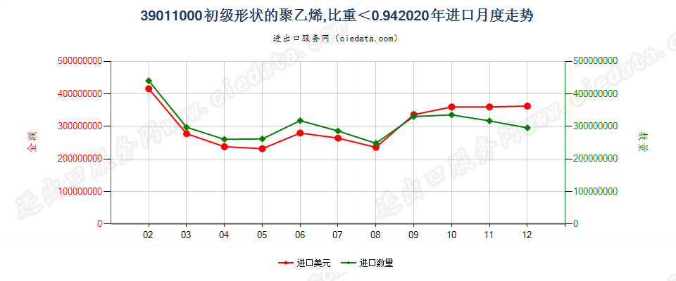 39011000初级形状的聚乙烯，比重＜0.94进口2020年月度走势图