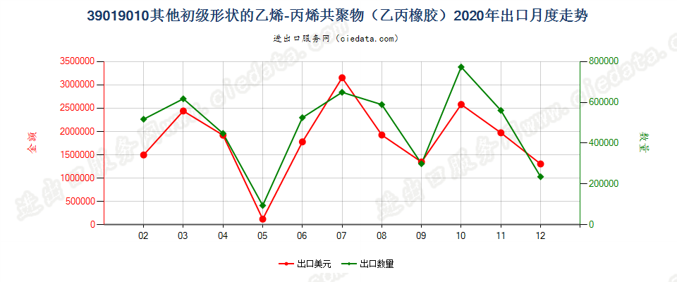 39019010其他初级形状的乙烯-丙烯共聚物（乙丙橡胶）出口2020年月度走势图