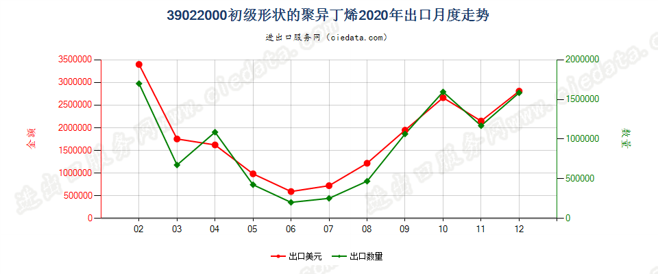 39022000初级形状的聚异丁烯出口2020年月度走势图