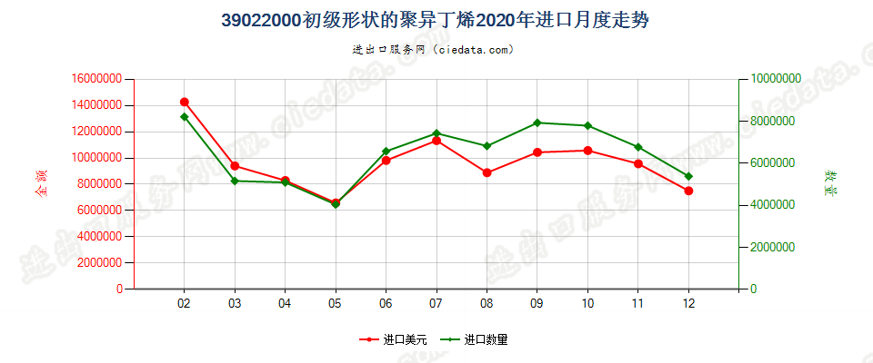 39022000初级形状的聚异丁烯进口2020年月度走势图