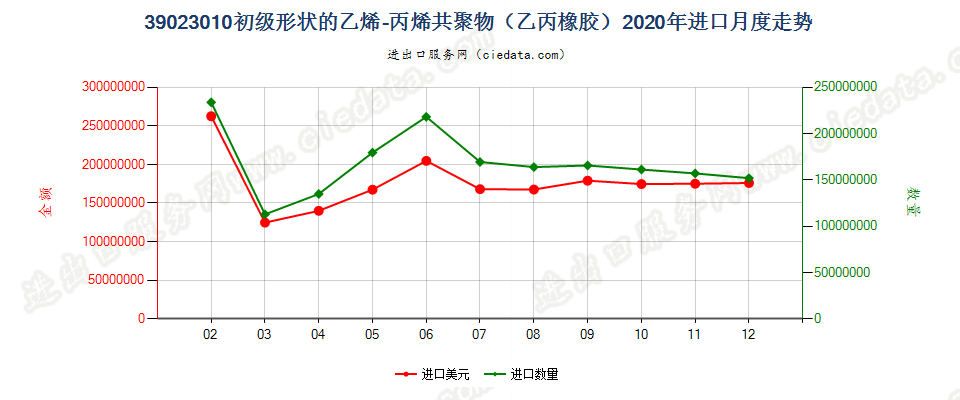 39023010初级形状的乙烯-丙烯共聚物（乙丙橡胶）进口2020年月度走势图