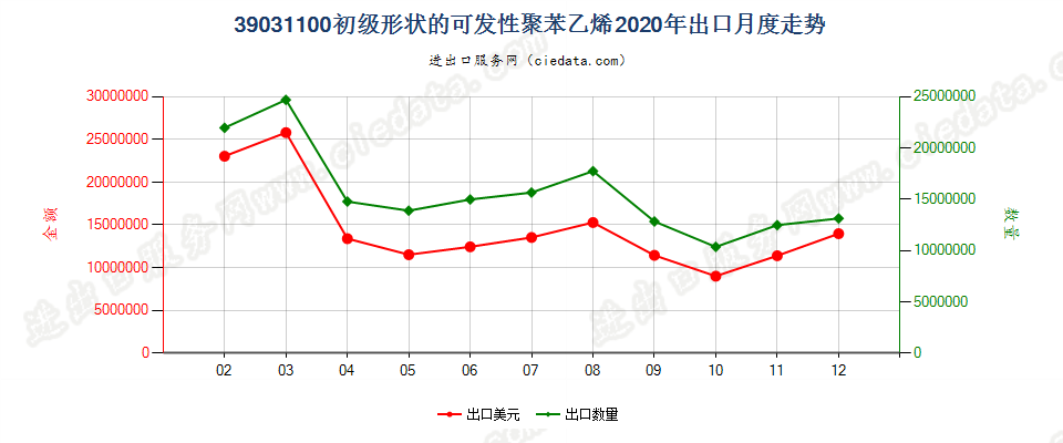 39031100初级形状的可发性聚苯乙烯出口2020年月度走势图