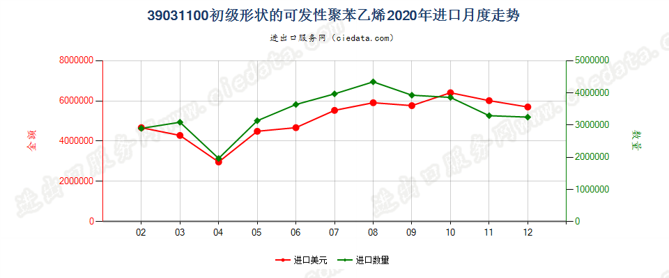 39031100初级形状的可发性聚苯乙烯进口2020年月度走势图