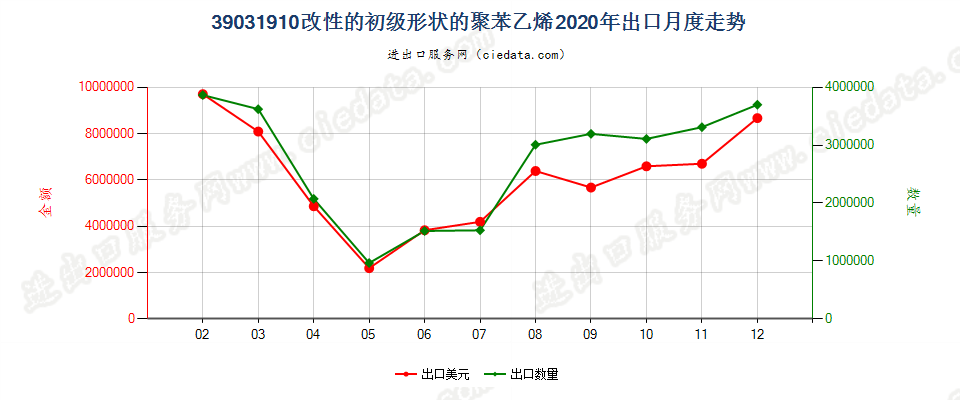 39031910改性的初级形状的聚苯乙烯出口2020年月度走势图
