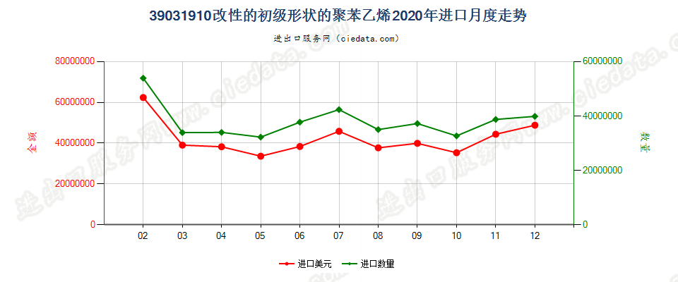 39031910改性的初级形状的聚苯乙烯进口2020年月度走势图