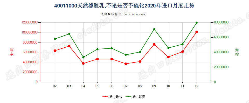 40011000天然橡胶乳，不论是否予硫化进口2020年月度走势图