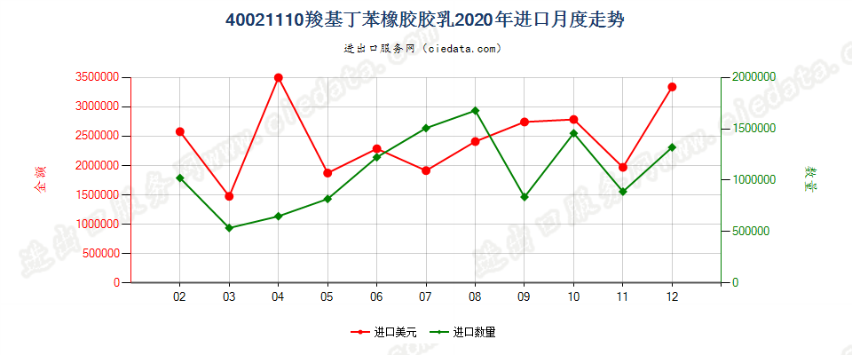 40021110羧基丁苯橡胶胶乳进口2020年月度走势图