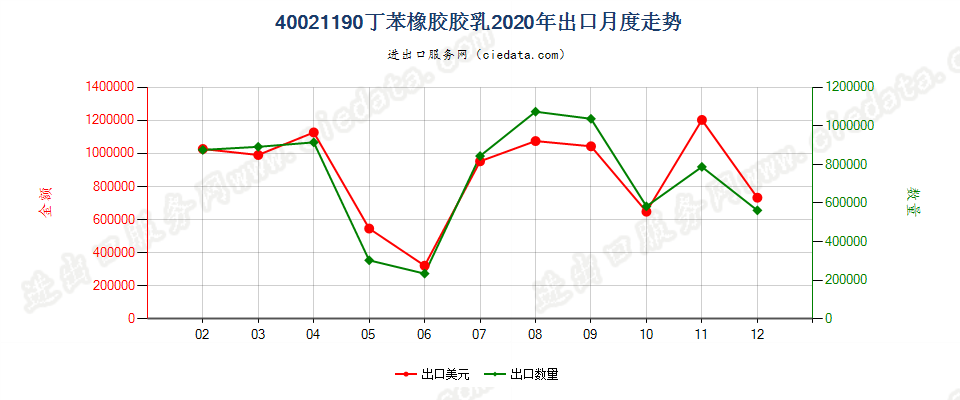 40021190丁苯橡胶胶乳出口2020年月度走势图