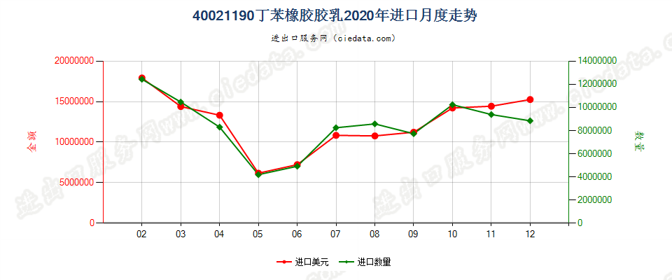 40021190丁苯橡胶胶乳进口2020年月度走势图